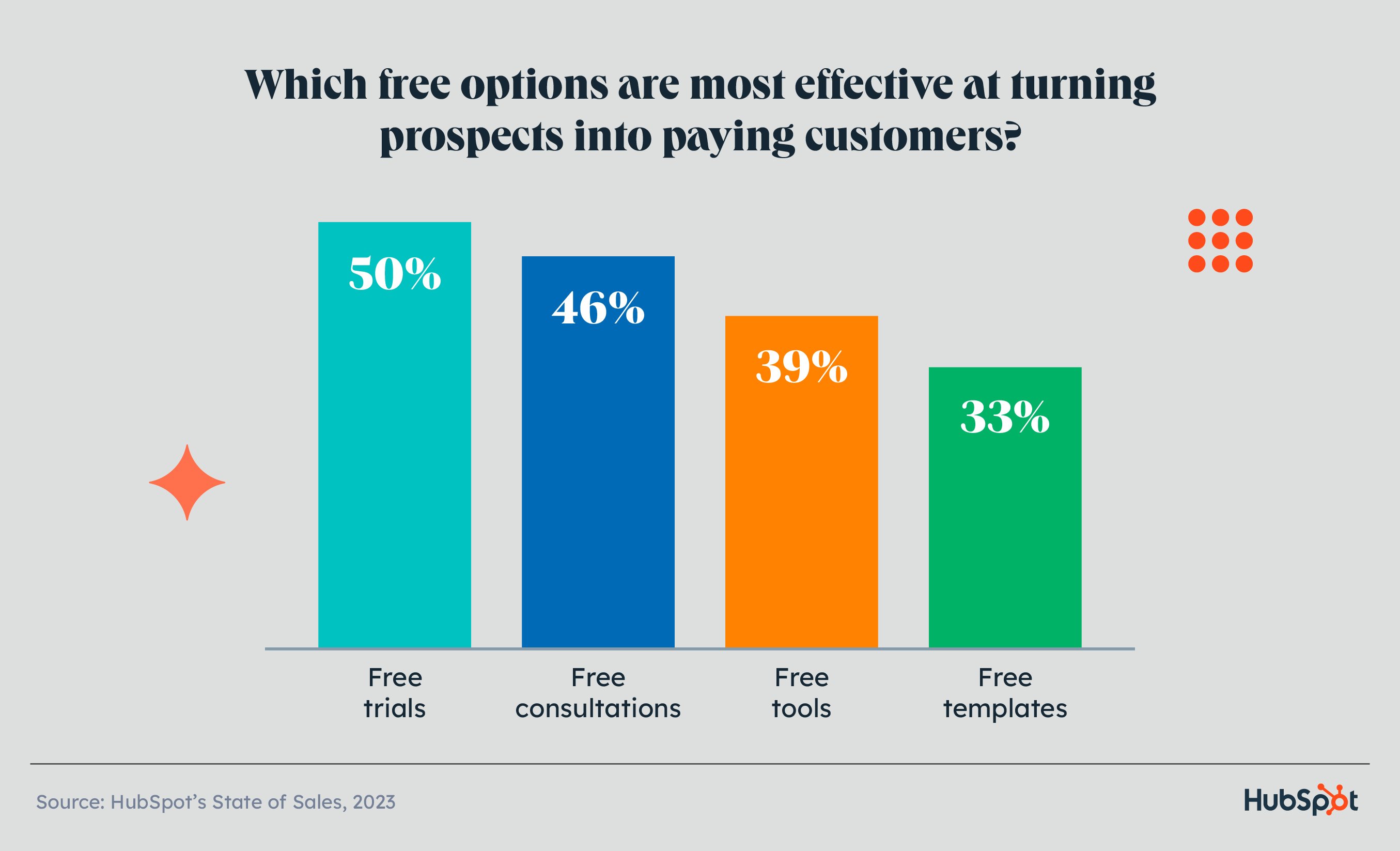 Sales predictions: graph showing the most effection freemium options for salespeople