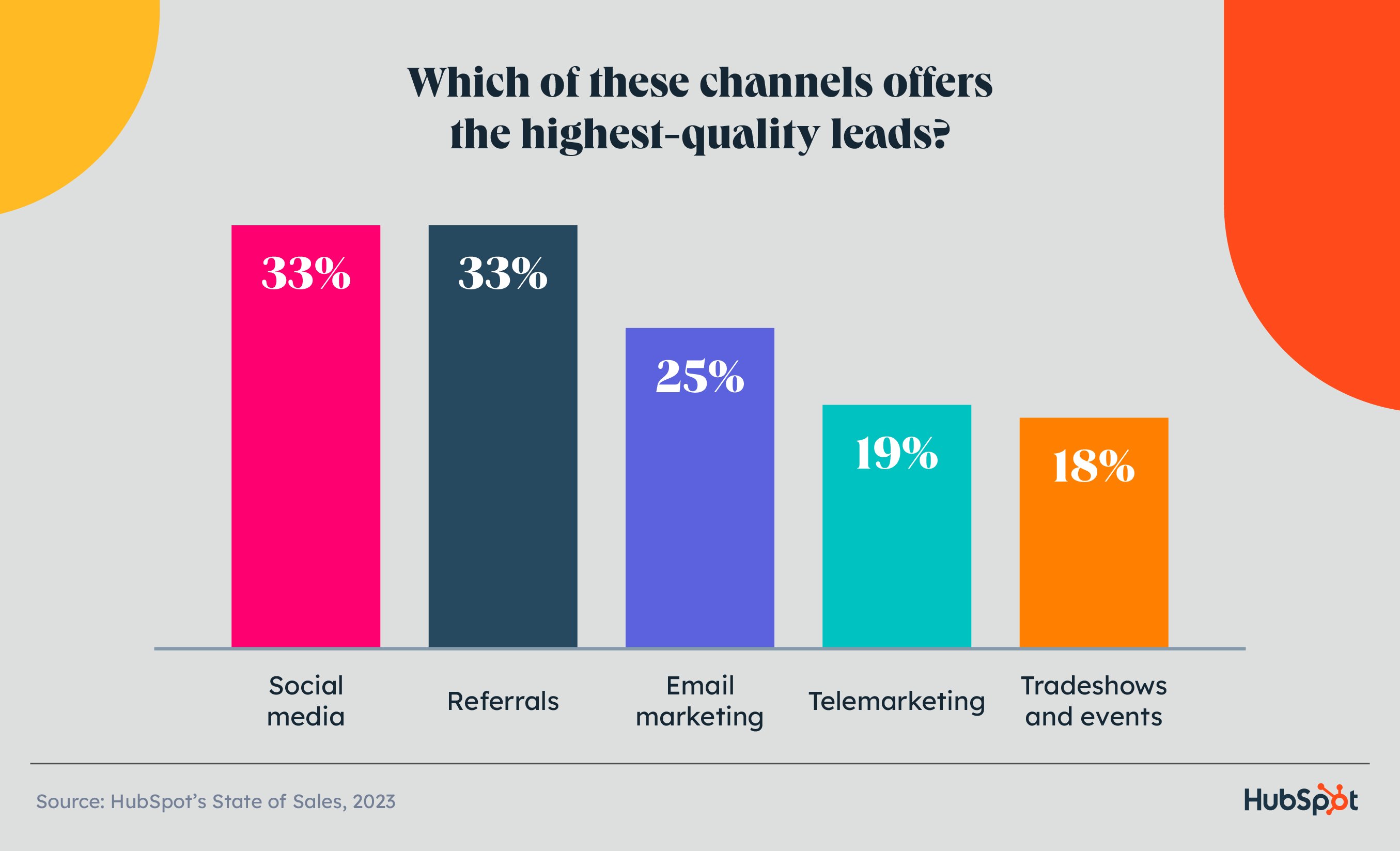 Sales predictions: graph showing where salespeople get the highest-quality leads