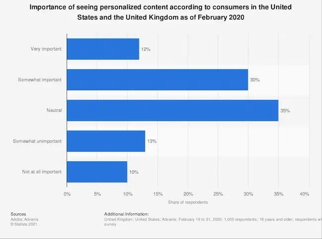 Personalization content data from Statista