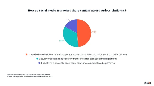 social media content calendar: social media trends report