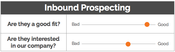 Modern prospecting model from sales matrix