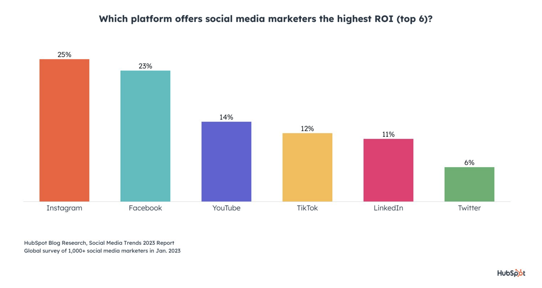 Instagram most ROI